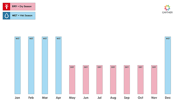 Dzaoudzi Seasons Image